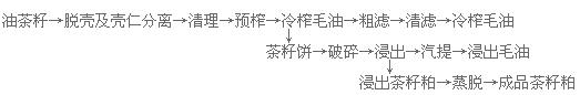 茶籽油設備 山茶油、山茶籽油國家大力提倡推廣的木本油脂(圖5) 榨油車間