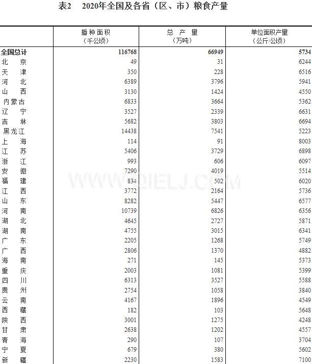 糧食生產再獲豐收，2020年全國糧食總產量為1339000000000斤！(圖2)